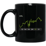 HRL Stock 1y Mug