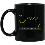 RCL Stock 5y Mug