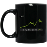 LMT Stock 5y Mug