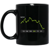 NOV Stock 3m Mug