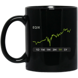 EQIX Stock 1y Mug