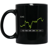 CSCO Stock 1y Mug