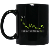 GILD Stock 5y Mug