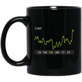 CINF O Stock 1m Mug