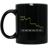 CSCO Stock 3m   Mug