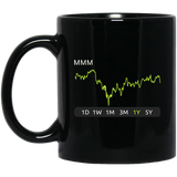 MMM Stock 1y Mug