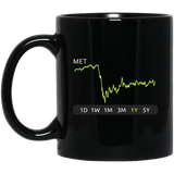 MET Stock 1y Mug