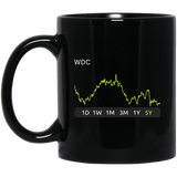 WDC Stock 5y Mug
