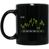 BIIB Stock 5y Mug