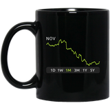 NOV Stock 1m Mug