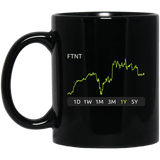 FTNT Stock 1y Mug