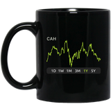 CAH Stock 1y  Mug