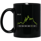 GILD Stock 1y Mug
