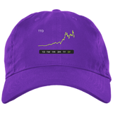 TTD Stock 5Y Dad Cap