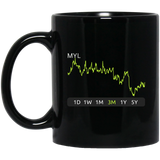 MYL Stock 3m Mug