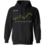 QCOM Stock 3m Pullover Hoodie