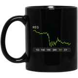 REG Stock 1y Mug