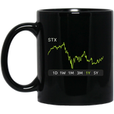 STX Stock 1y Mug