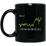MDLZ Stock 5y Mug