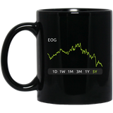 EOG Stock 5y Mug