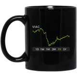 VIAC Stock 1y Mug