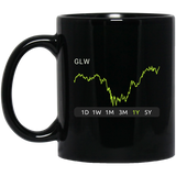 GLW Stock 1y Mug