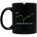 UNP Stock 1y Mug