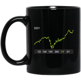 BBY Stock 1y Mug