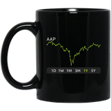 AAP Stock 1y Mug