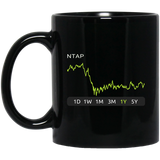 NTAP Stock 1y Mug