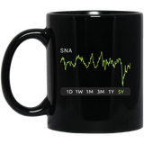 SNA Stock 5y Mug