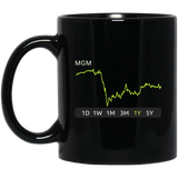 MGM Stock 1y Mug