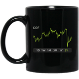 COF Stock 5y Mug