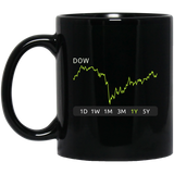 DOW Stock 1y Mug