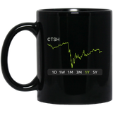 DRI Stock 1y Mug