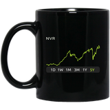 NVR Stock 5y Mug