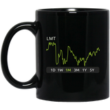 LMT Stock 1m Mug