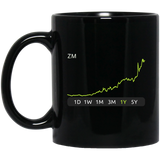 ZM Stock 1y Mug