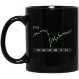 FTV Stock 1y Mug