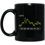 LDOS Stock 3m Mug
