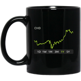 CHD Stock 1y Mug