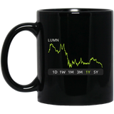 LUMN Stock 1y Mug
