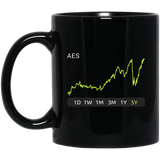 AES Stock 5y Mug