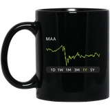 MAA Stock 1y Mug