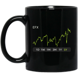 EFX Stock 5y Mug