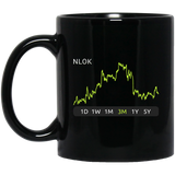 NLOK Stock 3m Mug