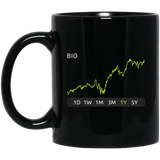 BIO Stock 1y Mug