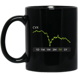CVS Stock 1y Mug