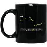 TJX Stock 3m Mug