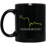 AIV Stock 1y Mug